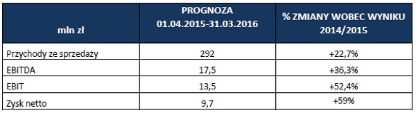 prognoza (1)