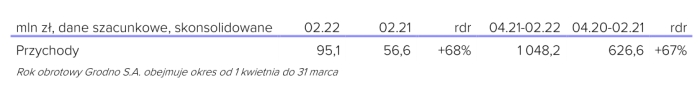 przychody_luty22_2