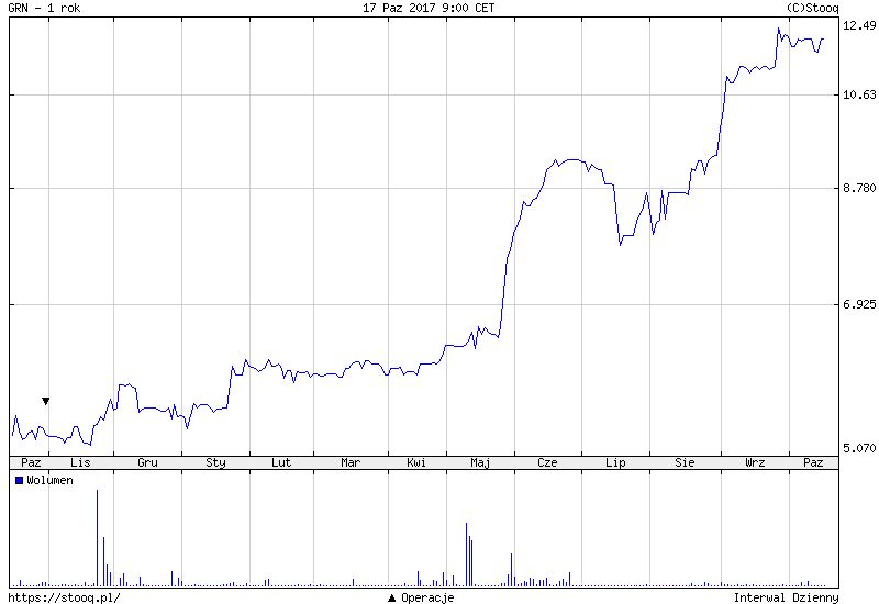 wykresGRN