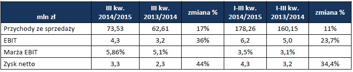 wyniki_finansowe_grodno_sa